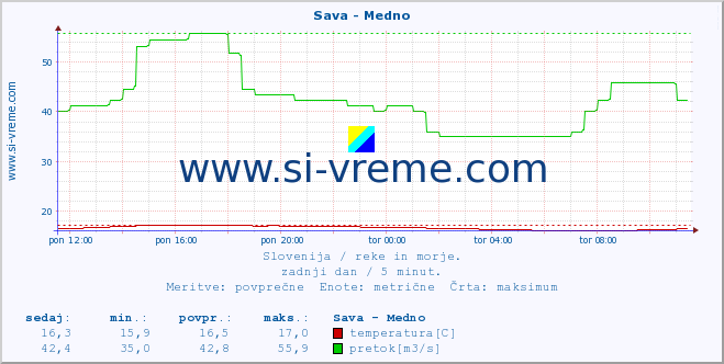 POVPREČJE :: Sava - Medno :: temperatura | pretok | višina :: zadnji dan / 5 minut.