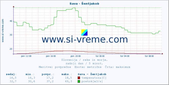 POVPREČJE :: Sava - Šentjakob :: temperatura | pretok | višina :: zadnji dan / 5 minut.