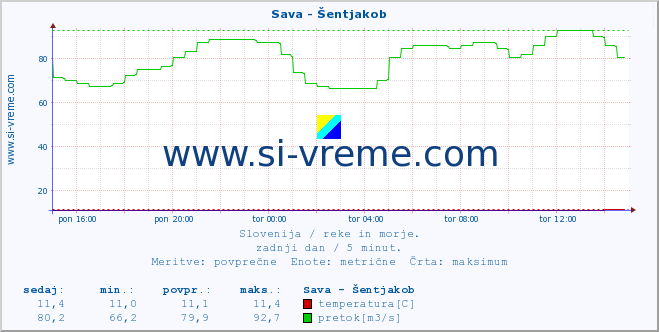 POVPREČJE :: Sava - Šentjakob :: temperatura | pretok | višina :: zadnji dan / 5 minut.