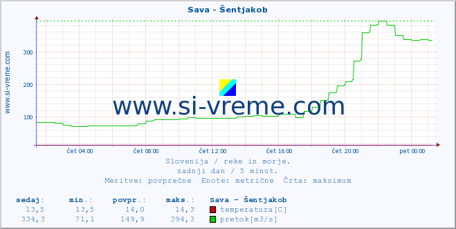 POVPREČJE :: Sava - Šentjakob :: temperatura | pretok | višina :: zadnji dan / 5 minut.