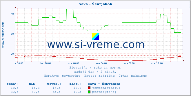 POVPREČJE :: Sava - Šentjakob :: temperatura | pretok | višina :: zadnji dan / 5 minut.