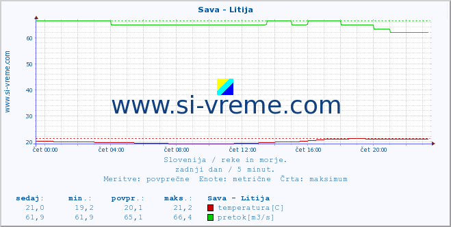 POVPREČJE :: Sava - Litija :: temperatura | pretok | višina :: zadnji dan / 5 minut.