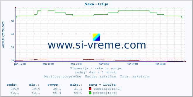 POVPREČJE :: Sava - Litija :: temperatura | pretok | višina :: zadnji dan / 5 minut.