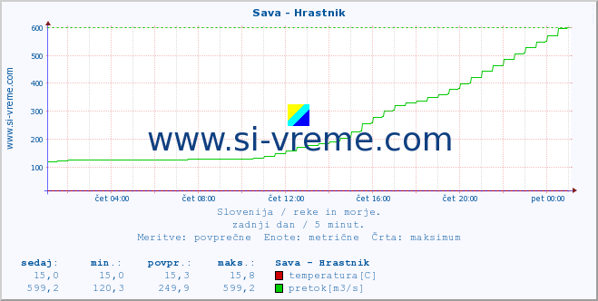 POVPREČJE :: Sava - Hrastnik :: temperatura | pretok | višina :: zadnji dan / 5 minut.