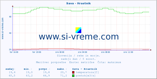 POVPREČJE :: Sava - Hrastnik :: temperatura | pretok | višina :: zadnji dan / 5 minut.