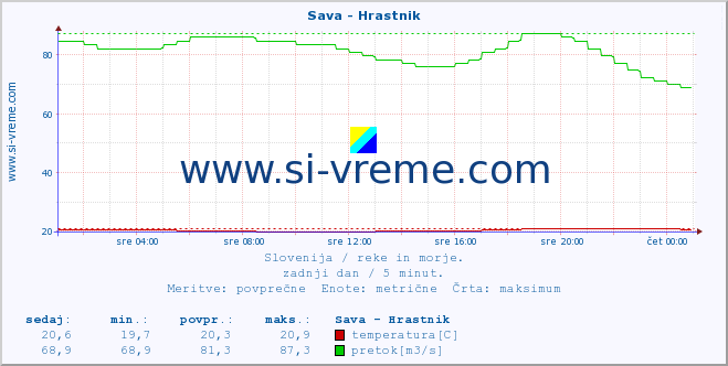 POVPREČJE :: Sava - Hrastnik :: temperatura | pretok | višina :: zadnji dan / 5 minut.