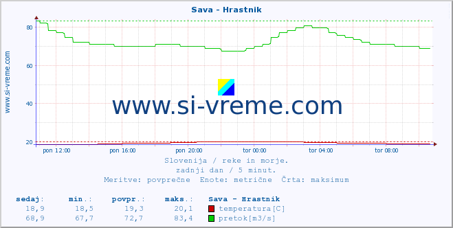 POVPREČJE :: Sava - Hrastnik :: temperatura | pretok | višina :: zadnji dan / 5 minut.