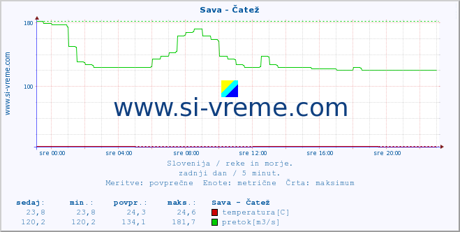 POVPREČJE :: Sava - Čatež :: temperatura | pretok | višina :: zadnji dan / 5 minut.