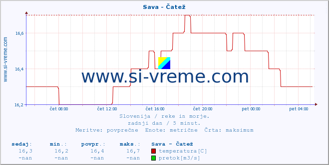 POVPREČJE :: Sava - Čatež :: temperatura | pretok | višina :: zadnji dan / 5 minut.