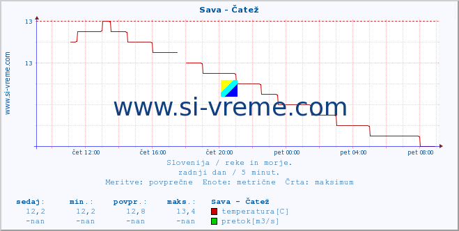 POVPREČJE :: Sava - Čatež :: temperatura | pretok | višina :: zadnji dan / 5 minut.