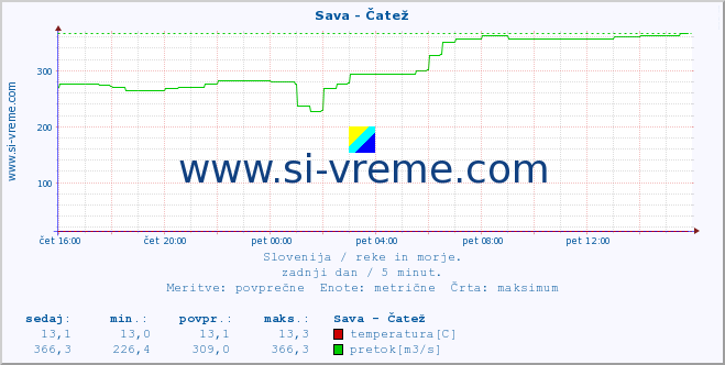 POVPREČJE :: Sava - Čatež :: temperatura | pretok | višina :: zadnji dan / 5 minut.