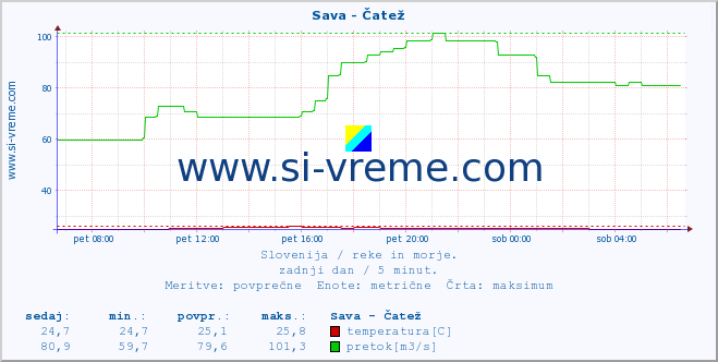 POVPREČJE :: Sava - Čatež :: temperatura | pretok | višina :: zadnji dan / 5 minut.