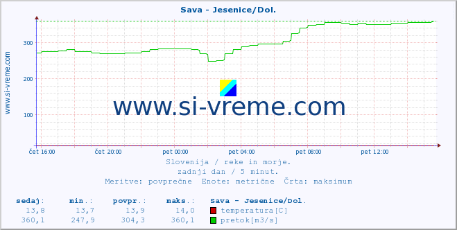 POVPREČJE :: Sava - Jesenice/Dol. :: temperatura | pretok | višina :: zadnji dan / 5 minut.