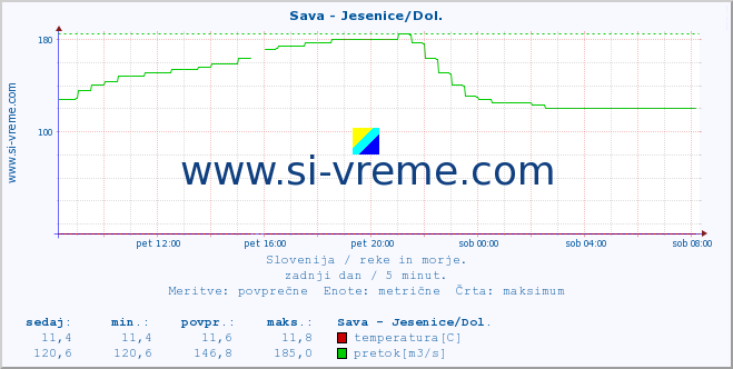 POVPREČJE :: Sava - Jesenice/Dol. :: temperatura | pretok | višina :: zadnji dan / 5 minut.