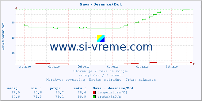 POVPREČJE :: Sava - Jesenice/Dol. :: temperatura | pretok | višina :: zadnji dan / 5 minut.