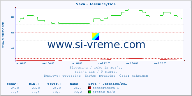 POVPREČJE :: Sava - Jesenice/Dol. :: temperatura | pretok | višina :: zadnji dan / 5 minut.