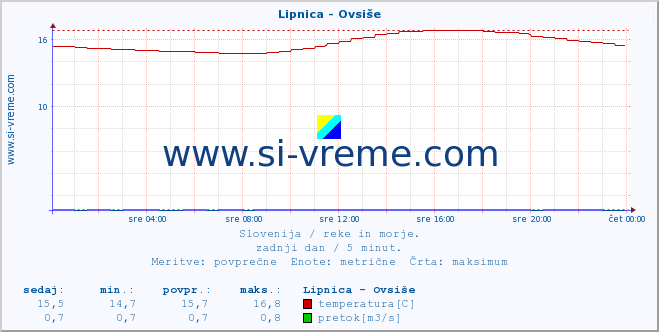 POVPREČJE :: Lipnica - Ovsiše :: temperatura | pretok | višina :: zadnji dan / 5 minut.