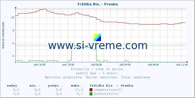 POVPREČJE :: Tržiška Bis. - Preska :: temperatura | pretok | višina :: zadnji dan / 5 minut.