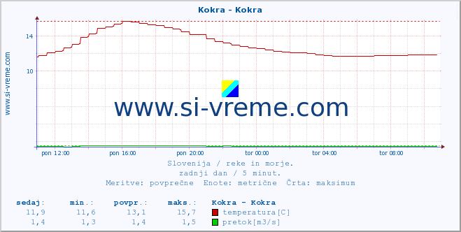 POVPREČJE :: Kokra - Kokra :: temperatura | pretok | višina :: zadnji dan / 5 minut.