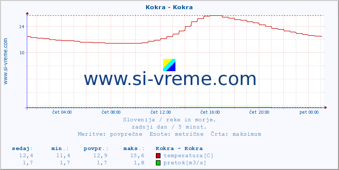 POVPREČJE :: Kokra - Kokra :: temperatura | pretok | višina :: zadnji dan / 5 minut.