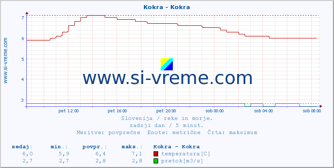 POVPREČJE :: Kokra - Kokra :: temperatura | pretok | višina :: zadnji dan / 5 minut.