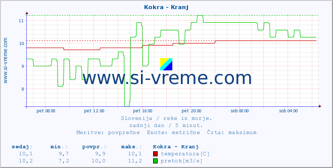 POVPREČJE :: Kokra - Kranj :: temperatura | pretok | višina :: zadnji dan / 5 minut.