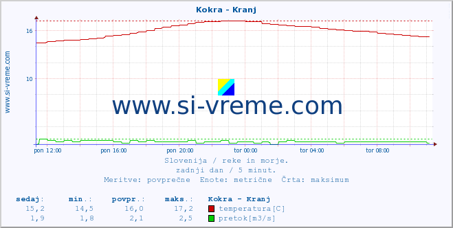 POVPREČJE :: Kokra - Kranj :: temperatura | pretok | višina :: zadnji dan / 5 minut.