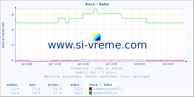 POVPREČJE :: Sora - Suha :: temperatura | pretok | višina :: zadnji dan / 5 minut.