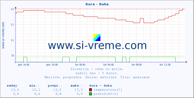 POVPREČJE :: Sora - Suha :: temperatura | pretok | višina :: zadnji dan / 5 minut.