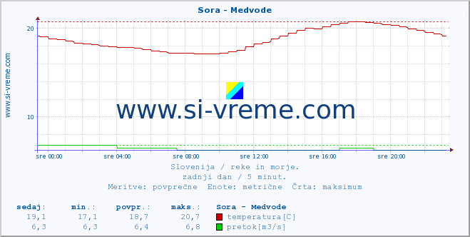 POVPREČJE :: Sora - Medvode :: temperatura | pretok | višina :: zadnji dan / 5 minut.