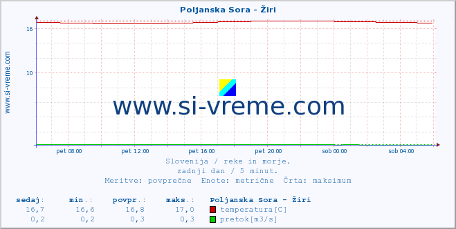 POVPREČJE :: Poljanska Sora - Žiri :: temperatura | pretok | višina :: zadnji dan / 5 minut.