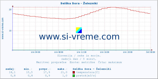 POVPREČJE :: Selška Sora - Železniki :: temperatura | pretok | višina :: zadnji dan / 5 minut.