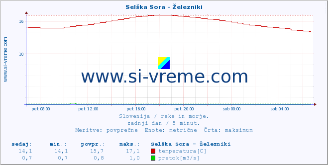 POVPREČJE :: Selška Sora - Železniki :: temperatura | pretok | višina :: zadnji dan / 5 minut.