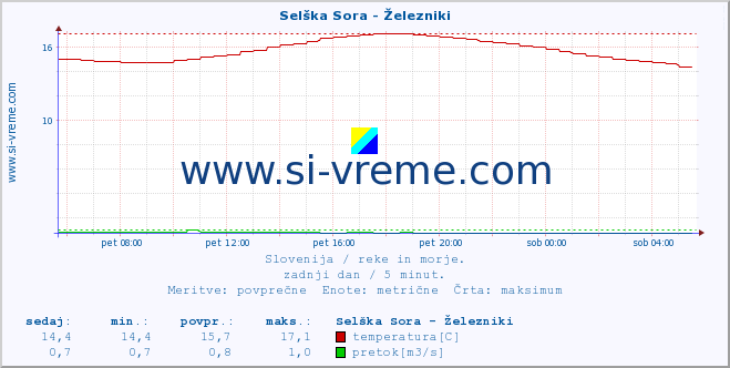 POVPREČJE :: Selška Sora - Železniki :: temperatura | pretok | višina :: zadnji dan / 5 minut.