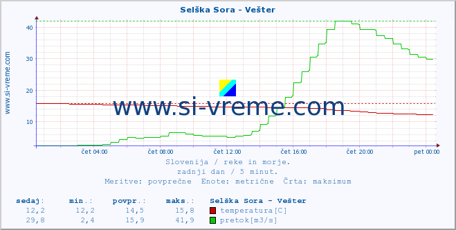 POVPREČJE :: Selška Sora - Vešter :: temperatura | pretok | višina :: zadnji dan / 5 minut.