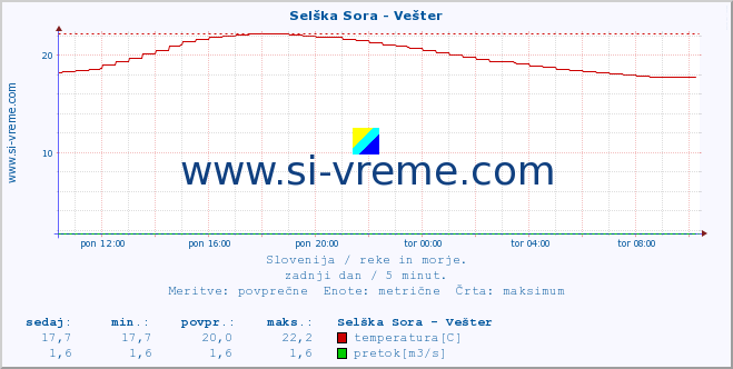 POVPREČJE :: Selška Sora - Vešter :: temperatura | pretok | višina :: zadnji dan / 5 minut.