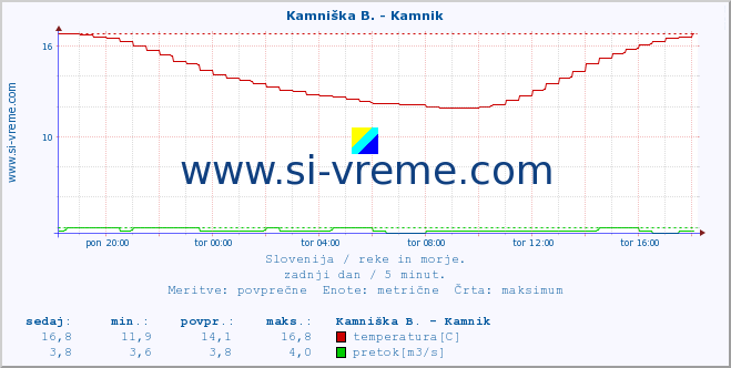 POVPREČJE :: Kamniška B. - Kamnik :: temperatura | pretok | višina :: zadnji dan / 5 minut.