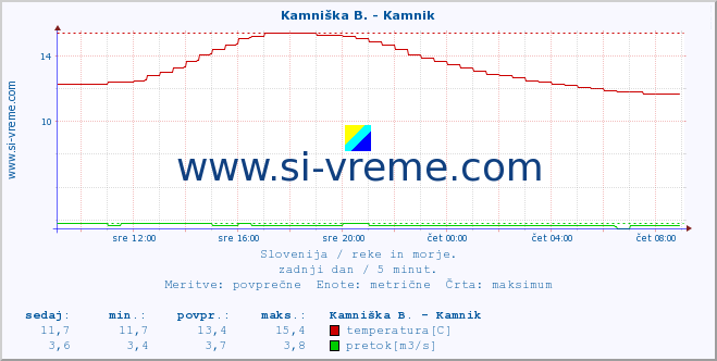 POVPREČJE :: Kamniška B. - Kamnik :: temperatura | pretok | višina :: zadnji dan / 5 minut.