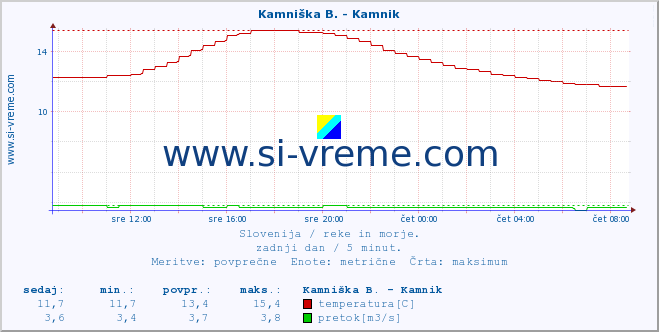 POVPREČJE :: Kamniška B. - Kamnik :: temperatura | pretok | višina :: zadnji dan / 5 minut.