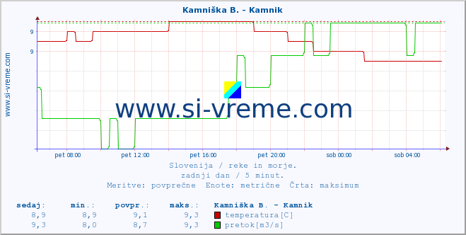 POVPREČJE :: Kamniška B. - Kamnik :: temperatura | pretok | višina :: zadnji dan / 5 minut.