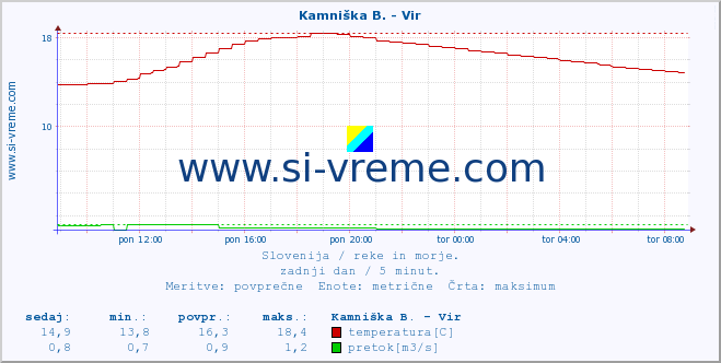 POVPREČJE :: Kamniška B. - Vir :: temperatura | pretok | višina :: zadnji dan / 5 minut.