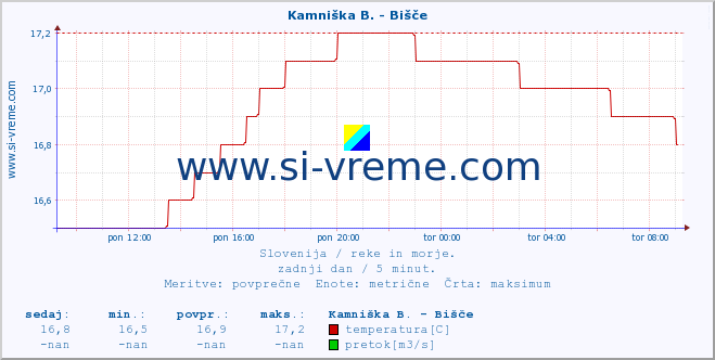 POVPREČJE :: Kamniška B. - Bišče :: temperatura | pretok | višina :: zadnji dan / 5 minut.