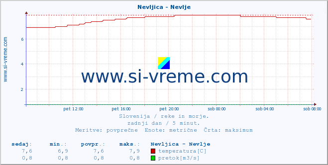 POVPREČJE :: Nevljica - Nevlje :: temperatura | pretok | višina :: zadnji dan / 5 minut.