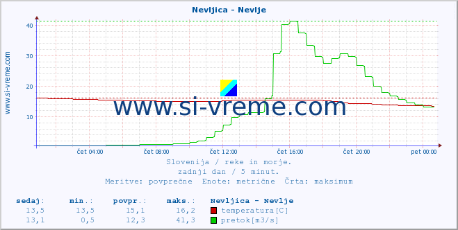 POVPREČJE :: Nevljica - Nevlje :: temperatura | pretok | višina :: zadnji dan / 5 minut.