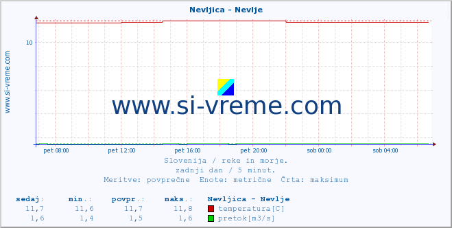 POVPREČJE :: Nevljica - Nevlje :: temperatura | pretok | višina :: zadnji dan / 5 minut.