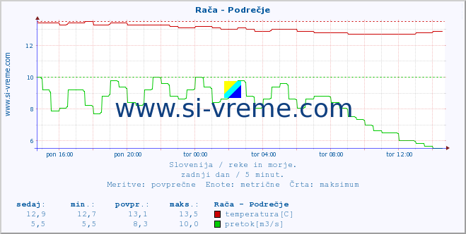 POVPREČJE :: Rača - Podrečje :: temperatura | pretok | višina :: zadnji dan / 5 minut.