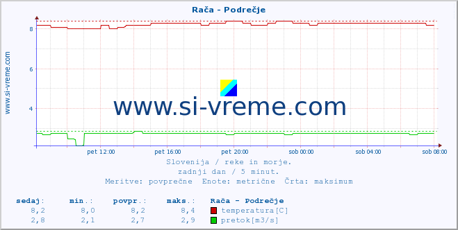 POVPREČJE :: Rača - Podrečje :: temperatura | pretok | višina :: zadnji dan / 5 minut.