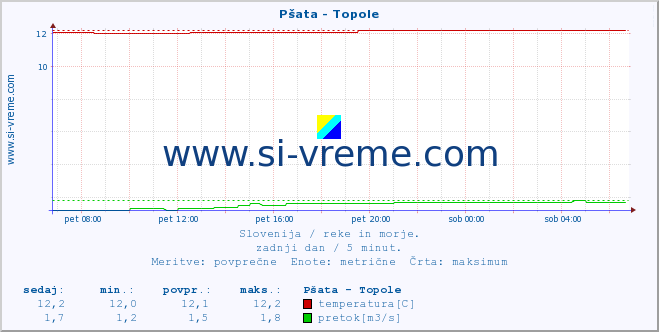 POVPREČJE :: Pšata - Topole :: temperatura | pretok | višina :: zadnji dan / 5 minut.