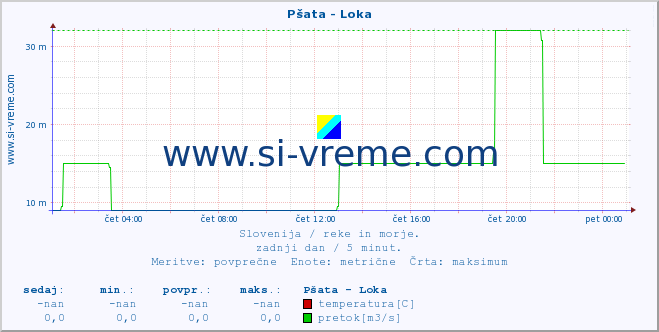 POVPREČJE :: Pšata - Loka :: temperatura | pretok | višina :: zadnji dan / 5 minut.