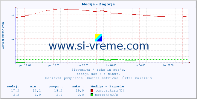 POVPREČJE :: Medija - Zagorje :: temperatura | pretok | višina :: zadnji dan / 5 minut.